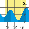 Port Alice tide chart for Friday, May 21, 2021