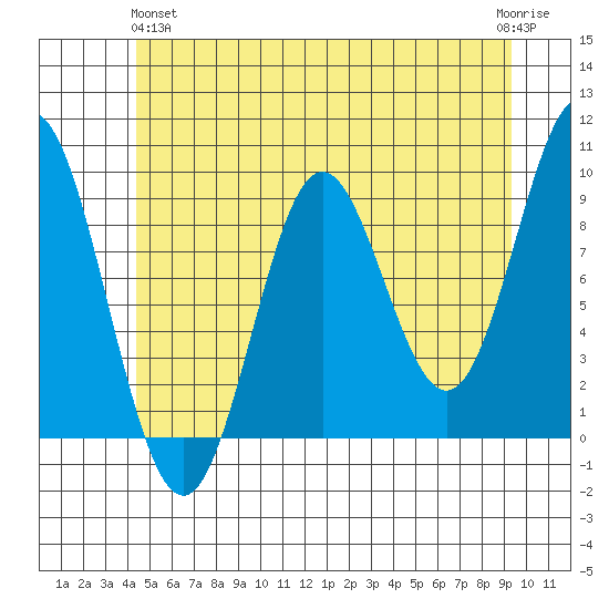 Port Alice tide chart for Tuesday, May 25, 2021