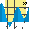 Port Alice tide chart for Thursday, May 27, 2021