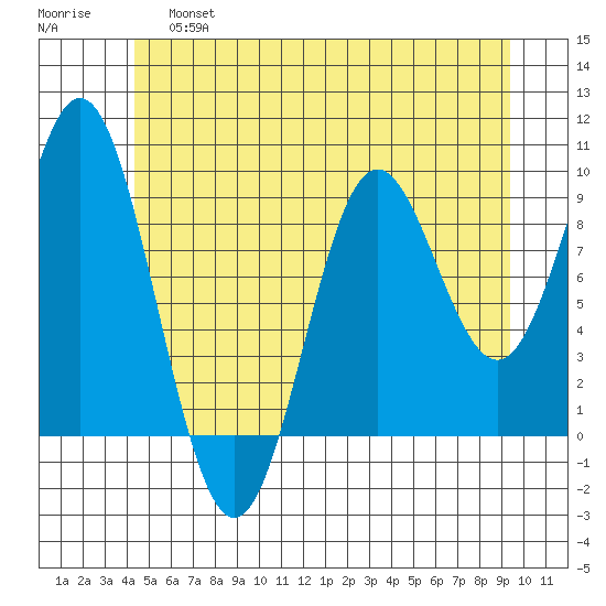 Port Alice tide chart for Friday, May 28, 2021
