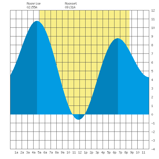 Port Alice tide chart for Sunday, May 2, 2021