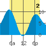Port Alice tide chart for Sunday, May 2, 2021