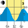 Port Alice tide chart for Monday, May 3, 2021
