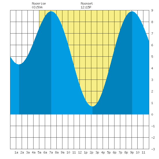Port Alice tide chart for Tuesday, May 4, 2021