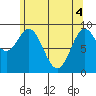 Port Alice tide chart for Tuesday, May 4, 2021