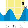 Port Alice tide chart for Wednesday, May 5, 2021