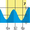 Port Alice tide chart for Friday, May 7, 2021