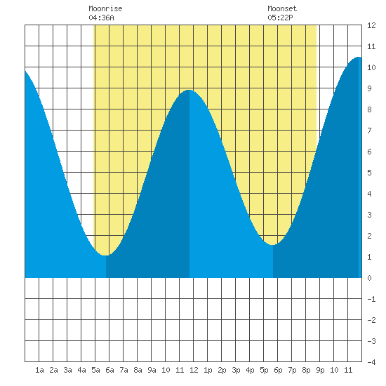 Port Alice tide chart for Saturday, May 8, 2021