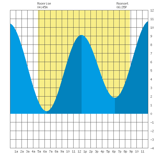 Port Alice tide chart for Sunday, May 9, 2021