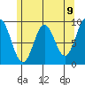 Port Alice tide chart for Sunday, May 9, 2021