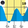 Port Alice tide chart for Thursday, June 10, 2021