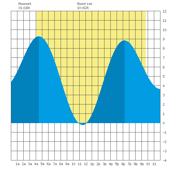 Port Alice tide chart for Wednesday, June 16, 2021