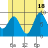 Port Alice tide chart for Friday, June 18, 2021