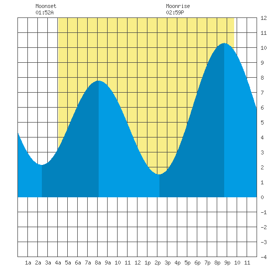 Port Alice tide chart for Saturday, June 19, 2021