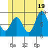 Port Alice tide chart for Saturday, June 19, 2021