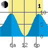 Port Alice tide chart for Tuesday, June 1, 2021