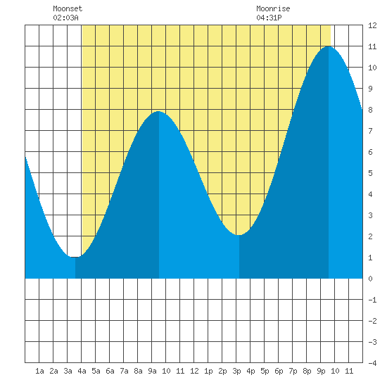 Port Alice tide chart for Sunday, June 20, 2021