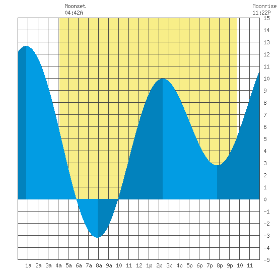 Port Alice tide chart for Friday, June 25, 2021