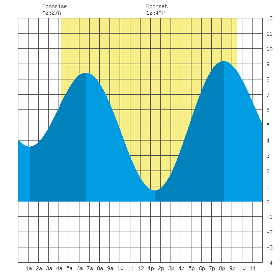 Port Alice tide chart for Wednesday, June 2, 2021