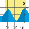 Port Alice tide chart for Wednesday, June 2, 2021