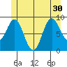 Port Alice tide chart for Wednesday, June 30, 2021