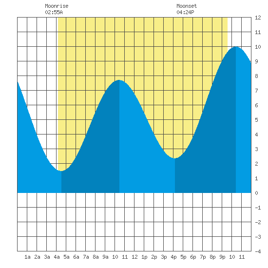 Port Alice tide chart for Saturday, June 5, 2021