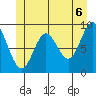 Port Alice tide chart for Sunday, June 6, 2021