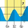 Port Alice tide chart for Monday, June 7, 2021
