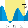 Port Alice tide chart for Sunday, July 11, 2021