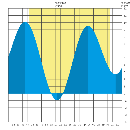 Port Alice tide chart for Wednesday, July 14, 2021