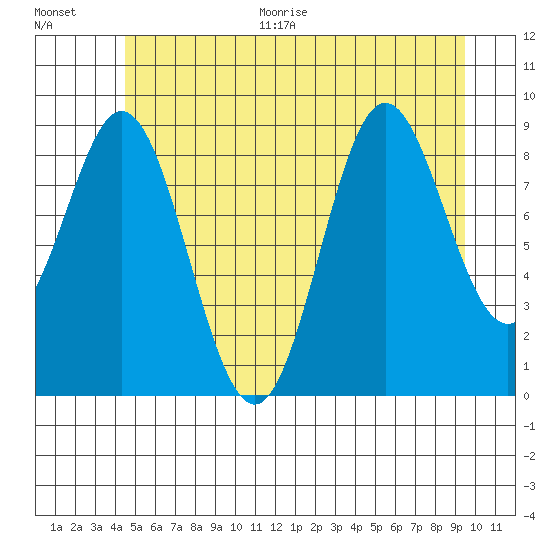 Port Alice tide chart for Thursday, July 15, 2021