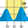 Port Alice tide chart for Friday, July 16, 2021