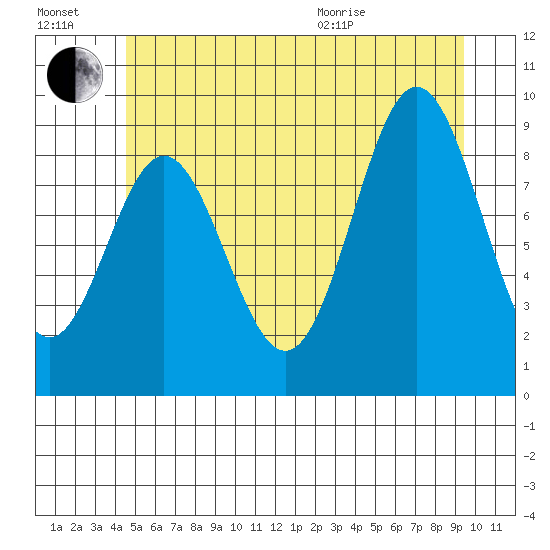 Port Alice tide chart for Saturday, July 17, 2021