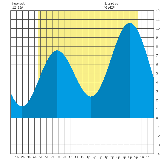 Port Alice tide chart for Sunday, July 18, 2021
