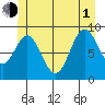 Port Alice tide chart for Thursday, July 1, 2021