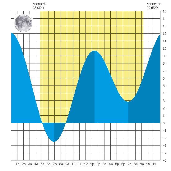 Port Alice tide chart for Friday, July 23, 2021
