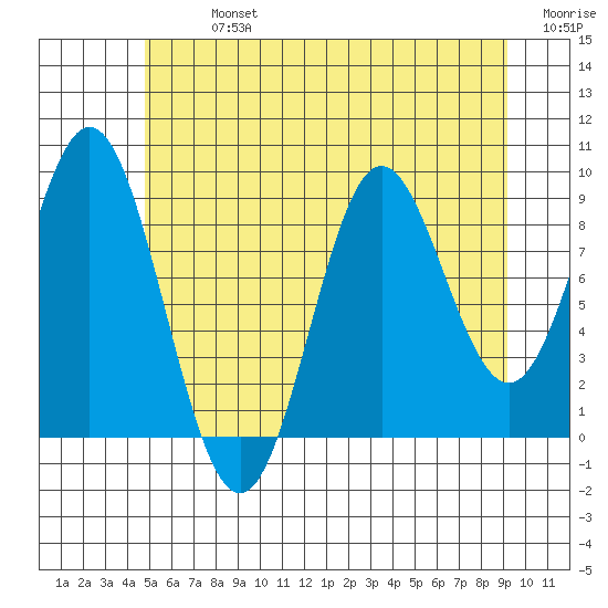 Port Alice tide chart for Monday, July 26, 2021