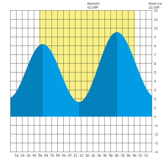 Port Alice tide chart for Friday, July 30, 2021