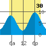Port Alice tide chart for Friday, July 30, 2021