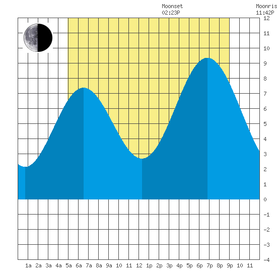 Port Alice tide chart for Saturday, July 31, 2021