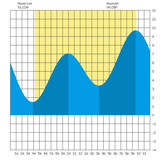Port Alice tide chart for Sunday, July 4, 2021