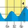 Port Alice tide chart for Sunday, July 4, 2021
