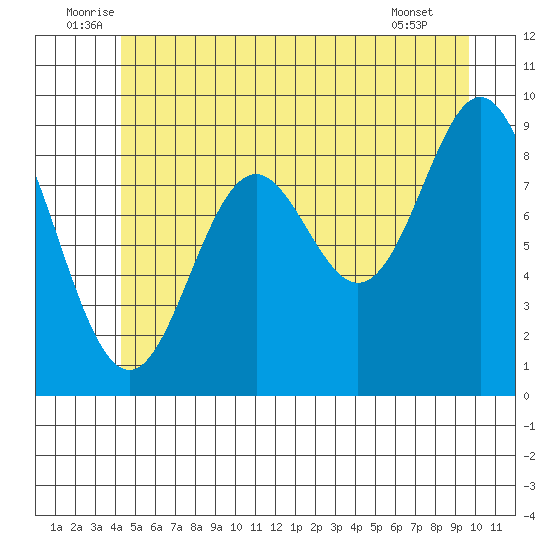 Port Alice tide chart for Monday, July 5, 2021