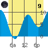 Port Alice tide chart for Friday, July 9, 2021
