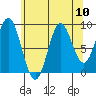 Port Alice tide chart for Tuesday, August 10, 2021