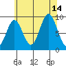 Port Alice tide chart for Saturday, August 14, 2021