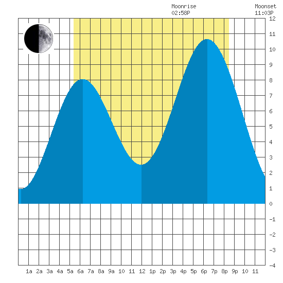 Port Alice tide chart for Sunday, August 15, 2021