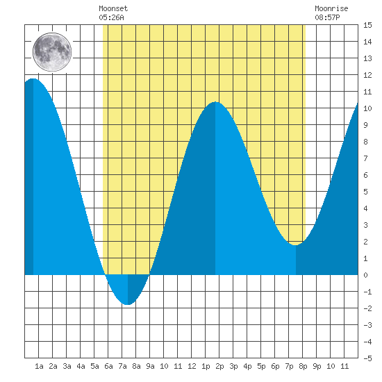 Port Alice tide chart for Sunday, August 22, 2021