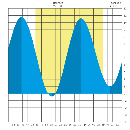Port Alice tide chart for Wednesday, August 25, 2021