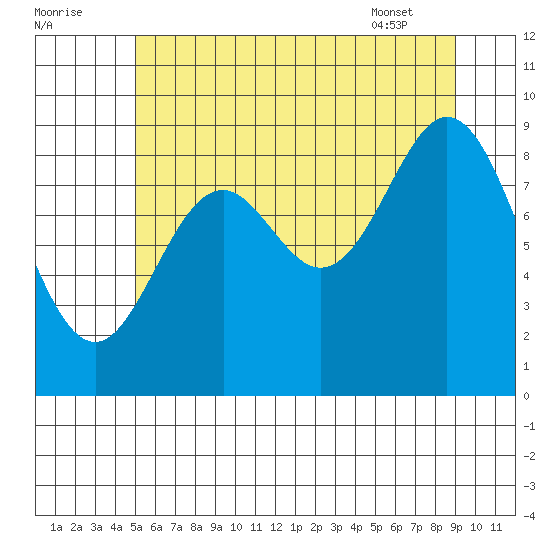 Port Alice tide chart for Monday, August 2, 2021